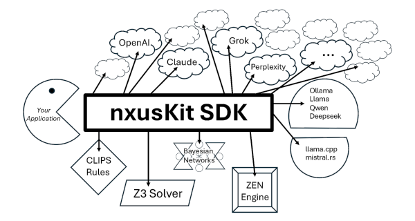nxusKit SDK architecture diagram connecting language models and reasoning engines